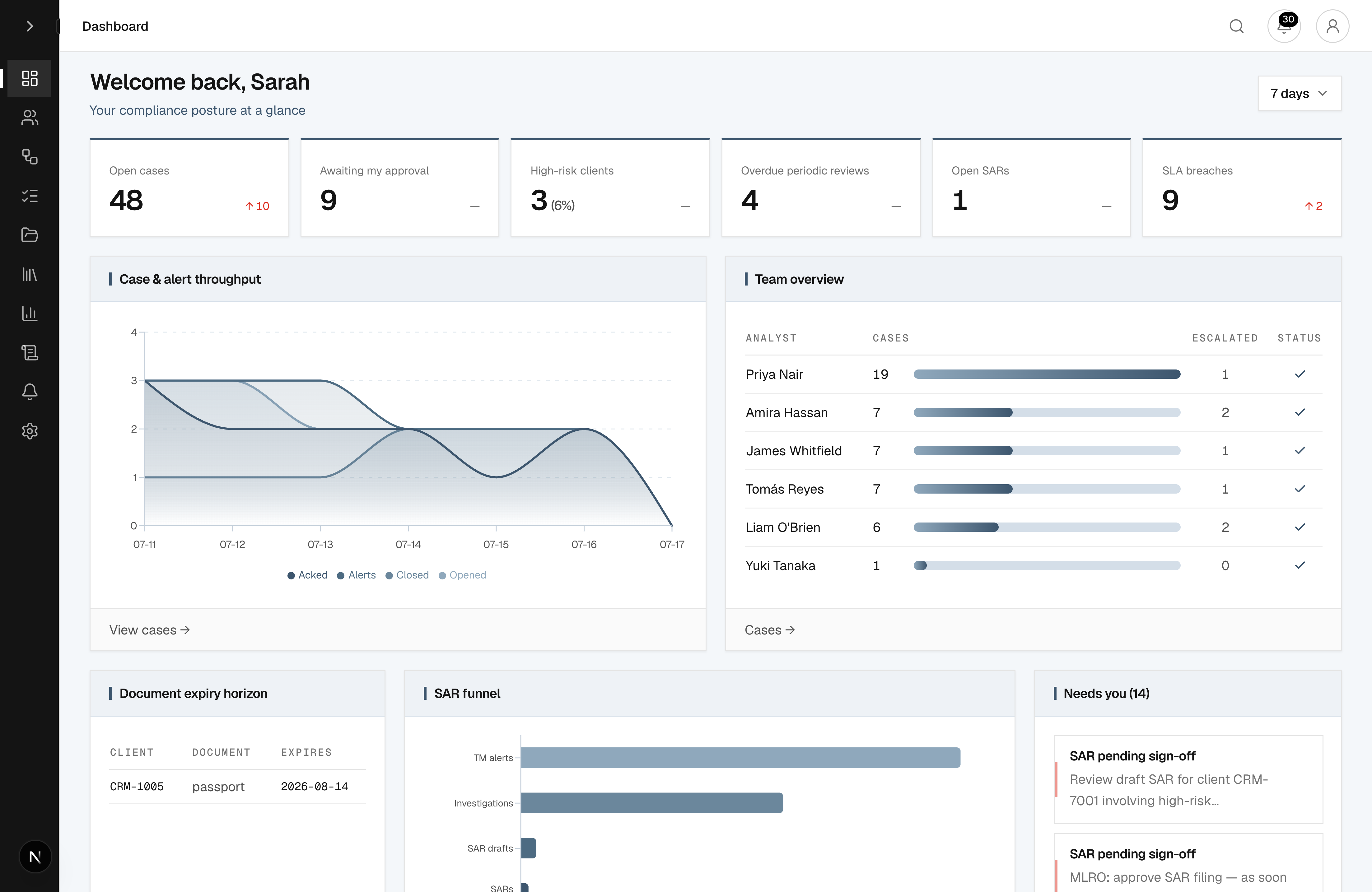 Tizno compliance dashboard with open cases, approvals, team workload, and SAR pipeline